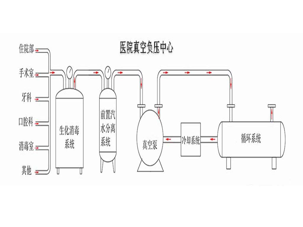 医用负压吸引方案